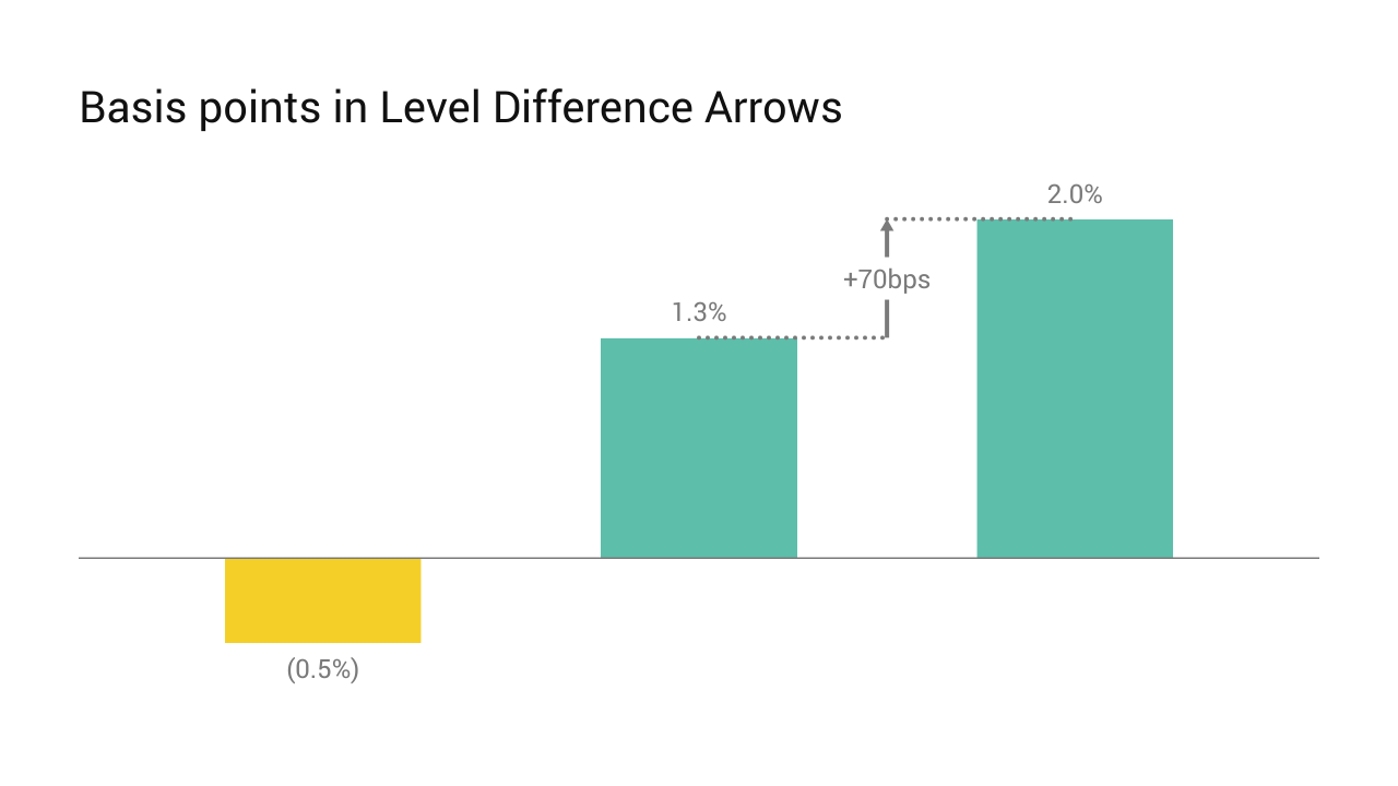 A bar chart that shows a level difference arrow and basis points. A bar chart created with Vizzlo that shows a level difference arrow and basis points.