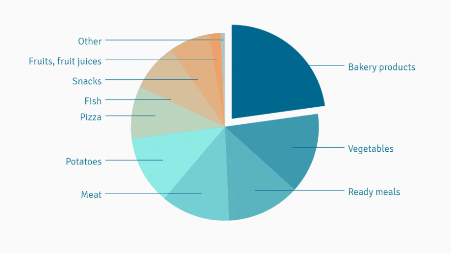 Changelog Pie chart Pie chart: group smaller slices in a bigger one