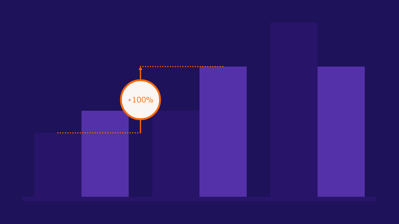 A grouped bar chart with an level difference arrow added. A grouped bar chart made with Vizzlo.