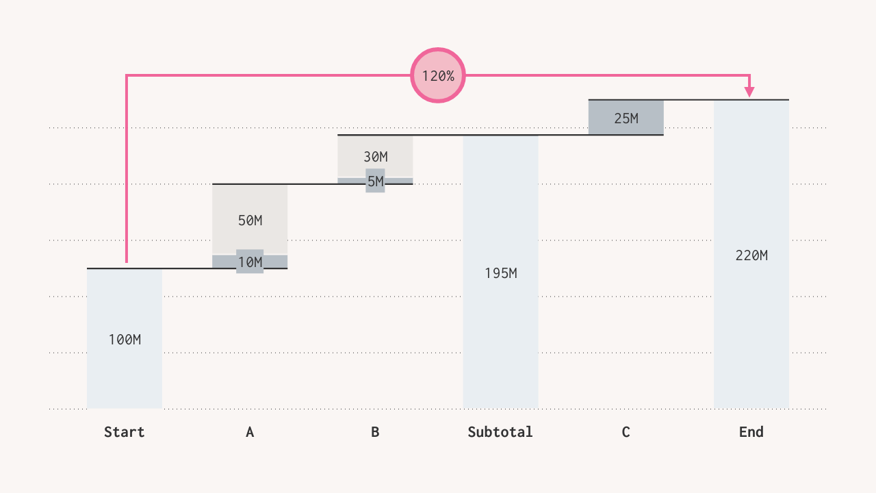 Sum difference arrows in a waterfall chart. Sum difference arrows in a waterfall chart created with Vizzlo.
